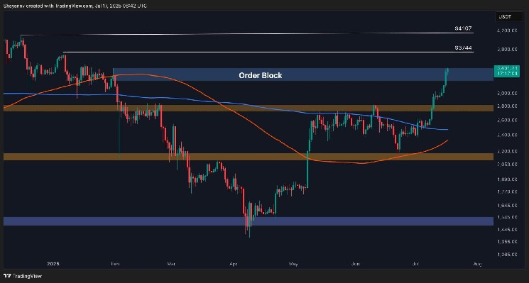 ETH Sky Rockets see 8% above 3.4k every day, and the Bulls see the next level (Ethereum Price Analysis)
