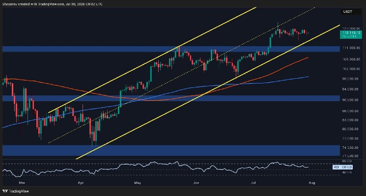 BTC integration continues. Here's what you can trigger a breakout