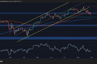 Is BTC set below $10,000?