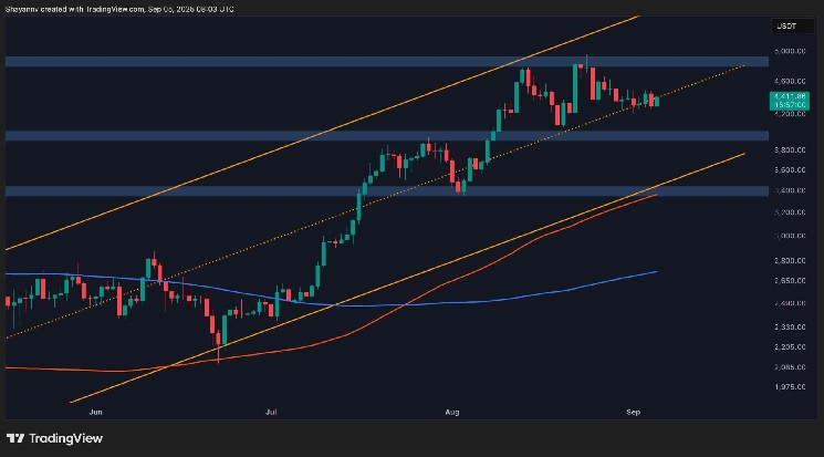 Another rejection threatens ETH's bull run