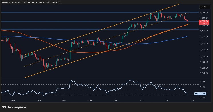 How low will ETH be if $4K support is lost forever?