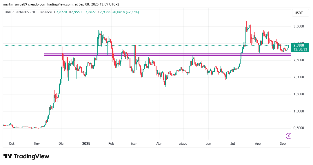 Gráfico de precio de XRP.