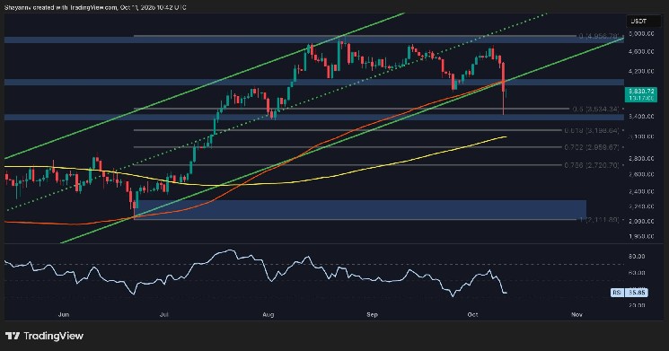 ETH could fall below $3,000 without key recovery