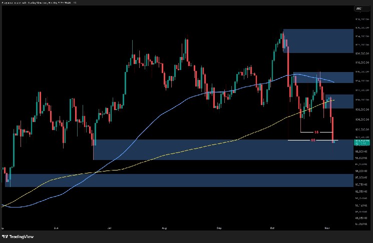 What’s next for BTC below $100,000?
