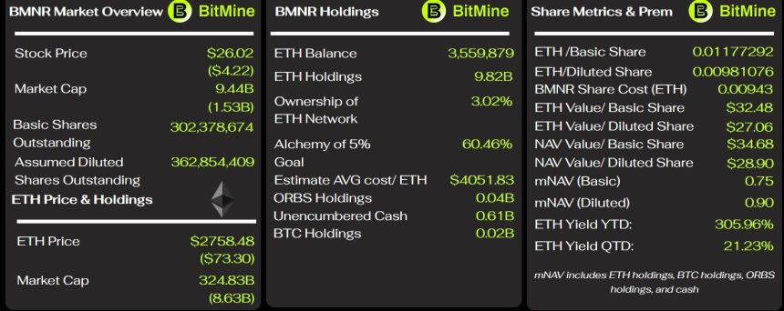 BitMine Key Metrics