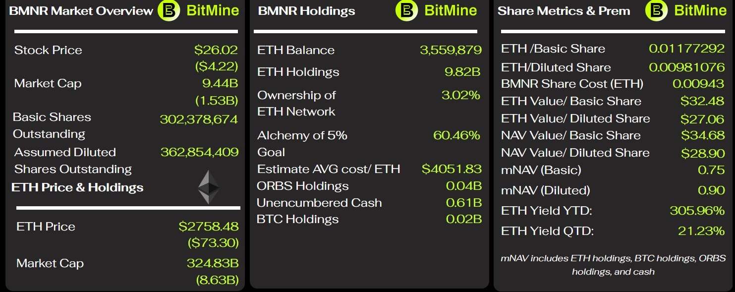 BitMine Key Metrics