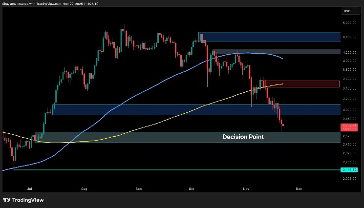 ETH reaches decision point as bearish momentum strengthens