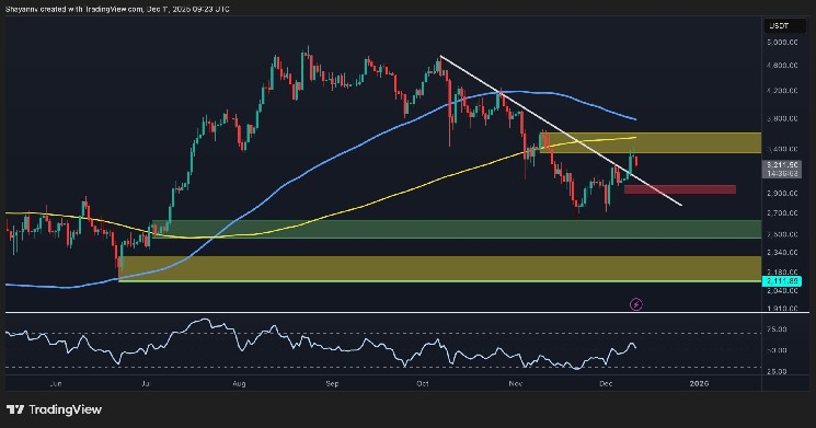 Can ETH challenge $3.4,000 again, or is a drop below $3,000 imminent?