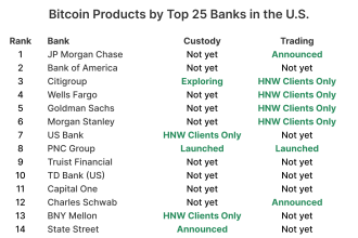 US Banks and Bitcoin