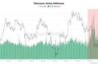 Ethereum active address | Source: CryptoQuant