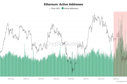 Ethereum active address | Source: CryptoQuant