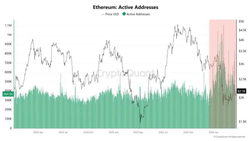 Ethereum active address | Source: CryptoQuant