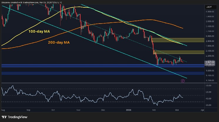 Warning on ETH as bearish structure persists despite recent easing rebound