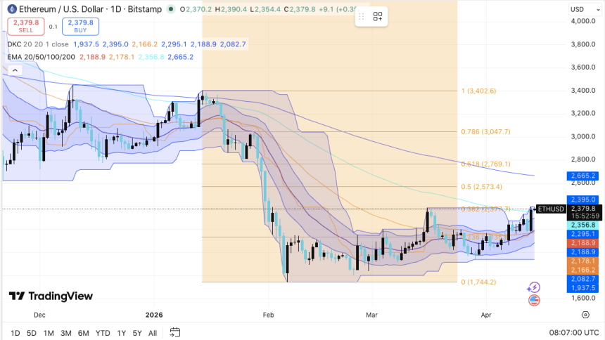 ETH stabilizes due to bullseye $2,770 reversal