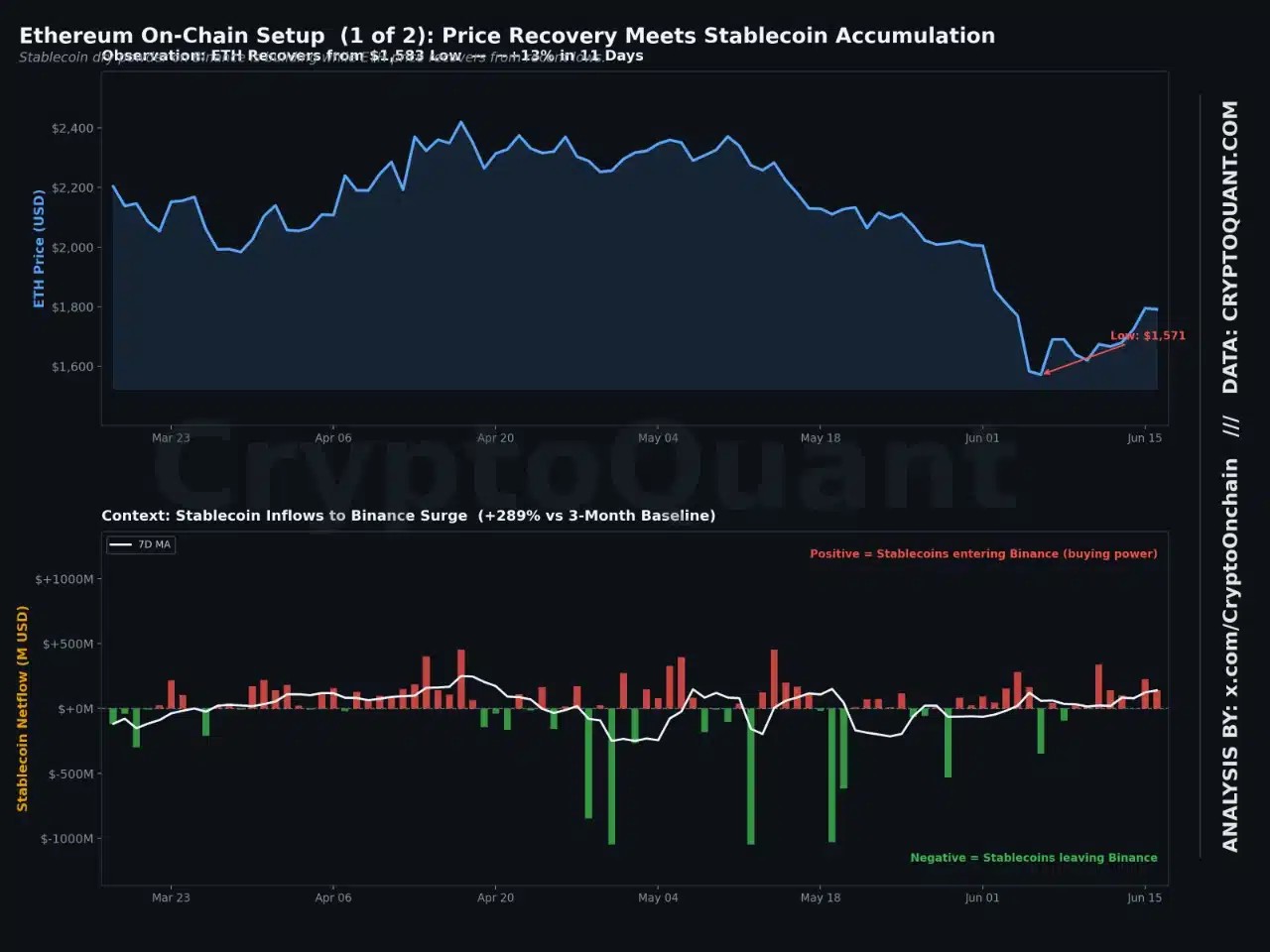Ethereum remains in a 10-month bearish trend, with buyer confidence still lacking