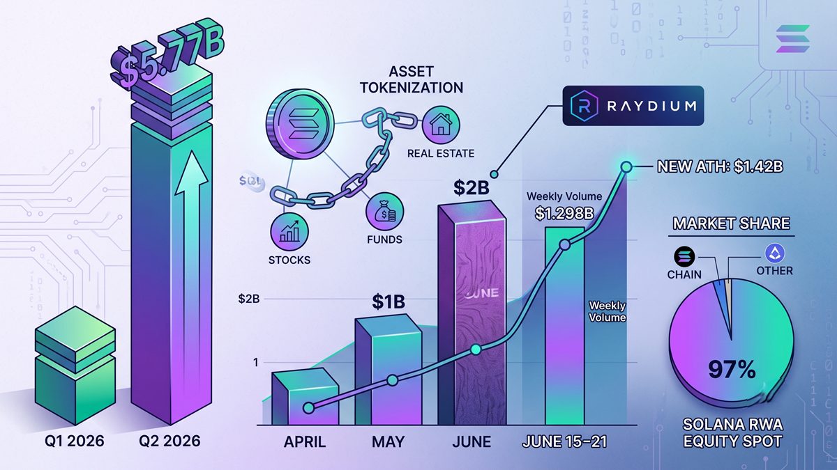 Solana – volume of tokenized assets –
